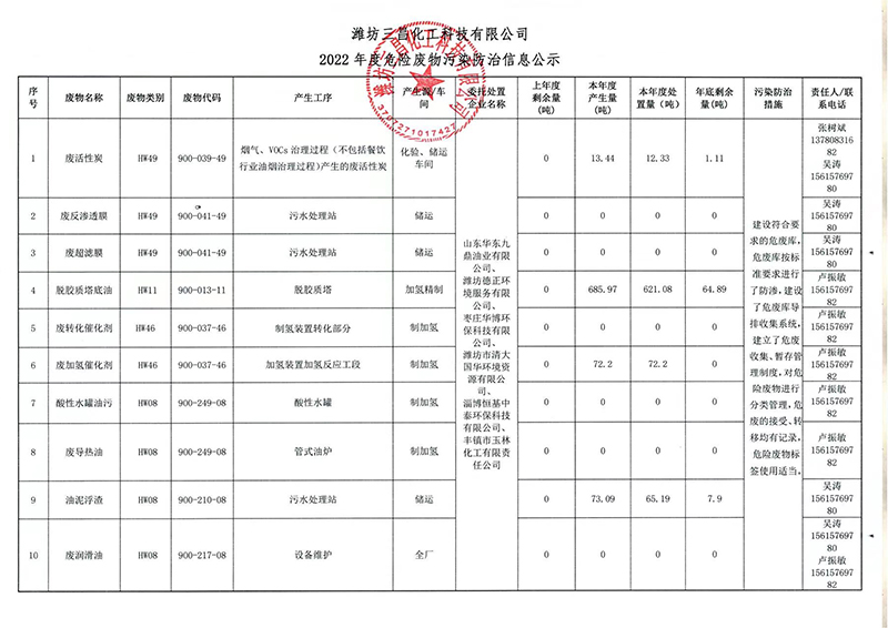 2022年度危險(xiǎn)廢物污染防治信息公示